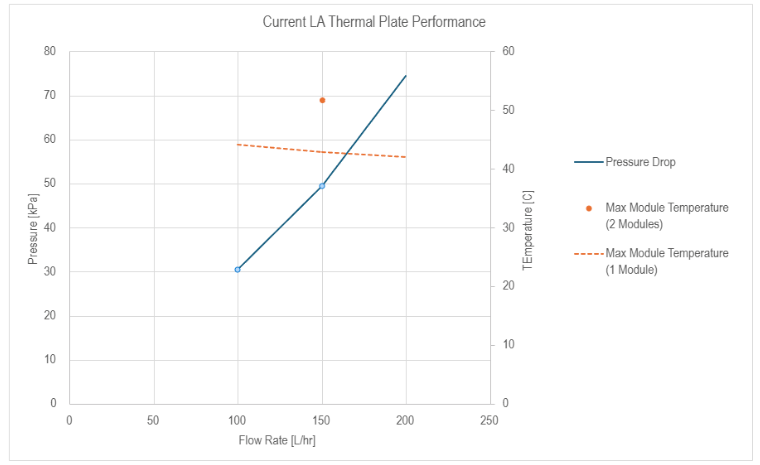 Current LA Thermal Plate - Liquid Cooling Plate for LG E78 Battery Modules