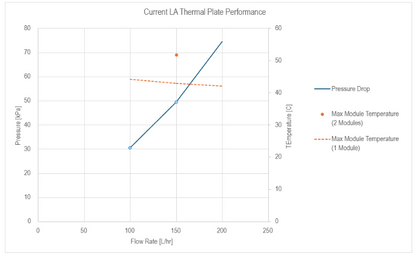 Current LA Thermal Plate - Liquid Cooling Plate for LG E78 Battery Modules